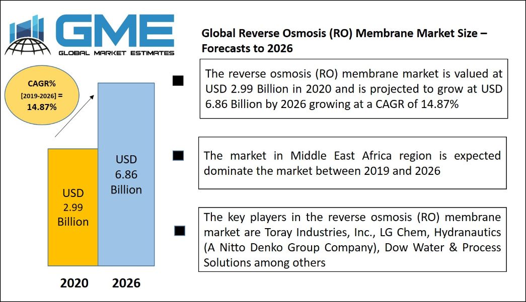 Reverse Osmosis (RO) Membrane Market